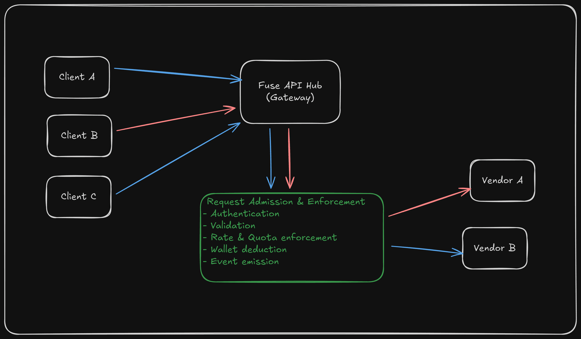 Architecture Overview